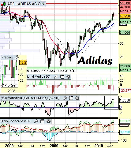 Análisis técnico Adidas a 5 de Mayo - Acciones Bolsa