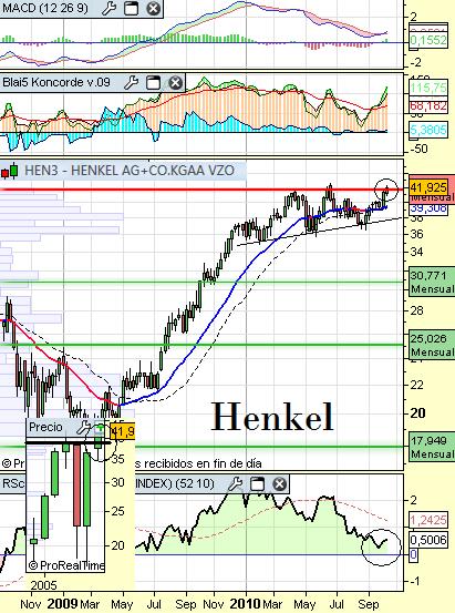 Henkel Acciones De Bolsa